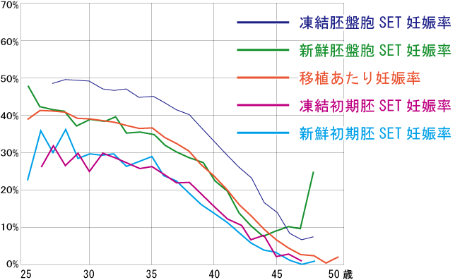 移植あたりの妊娠率 2011